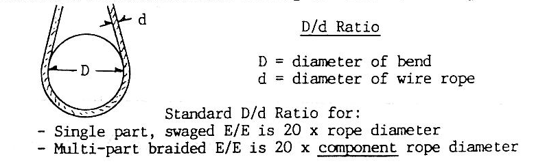 D/d Ratio & Multi-Part Braided Slings