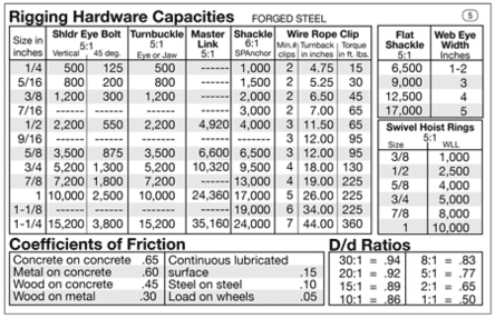 journeyman rigger's reference card