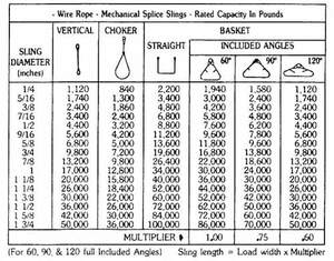 Quick Rigging Calculations for Sling Legs