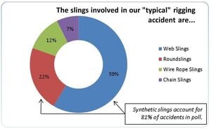 81% of Rigging Accidents Involve Synthetic Slings