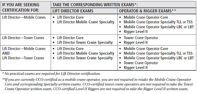 NCCCO Lift Director Exams
