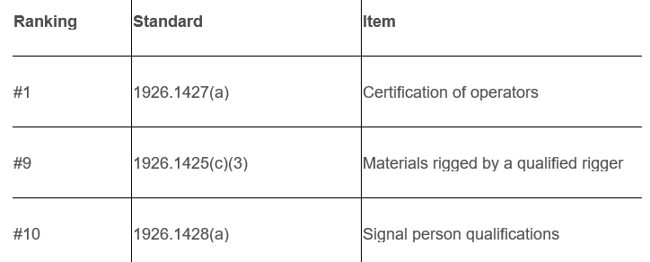2021 top three OSHA violations