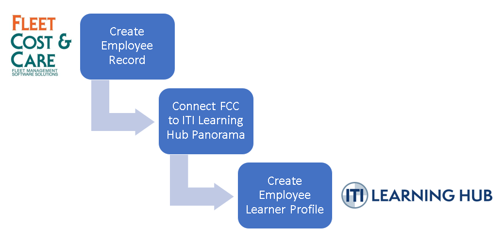 FCC Integration - Create your Account