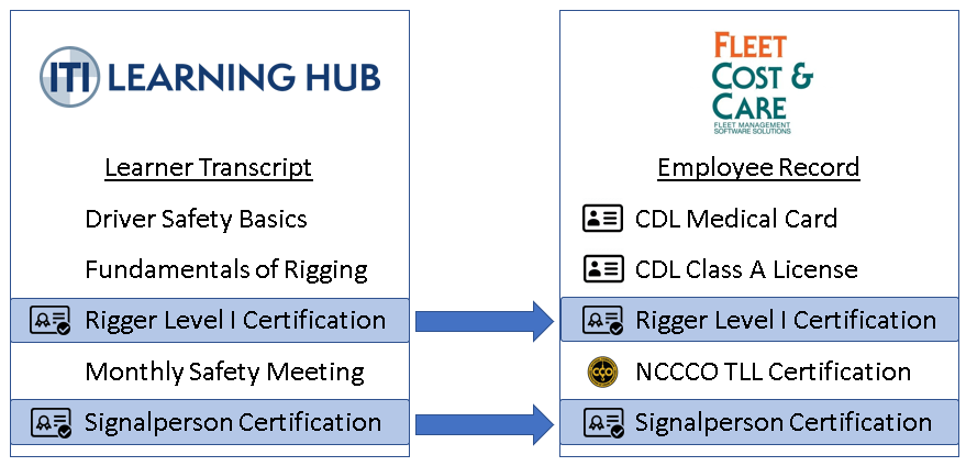 ITI Learning Hub Integrates with Fleet cost and care